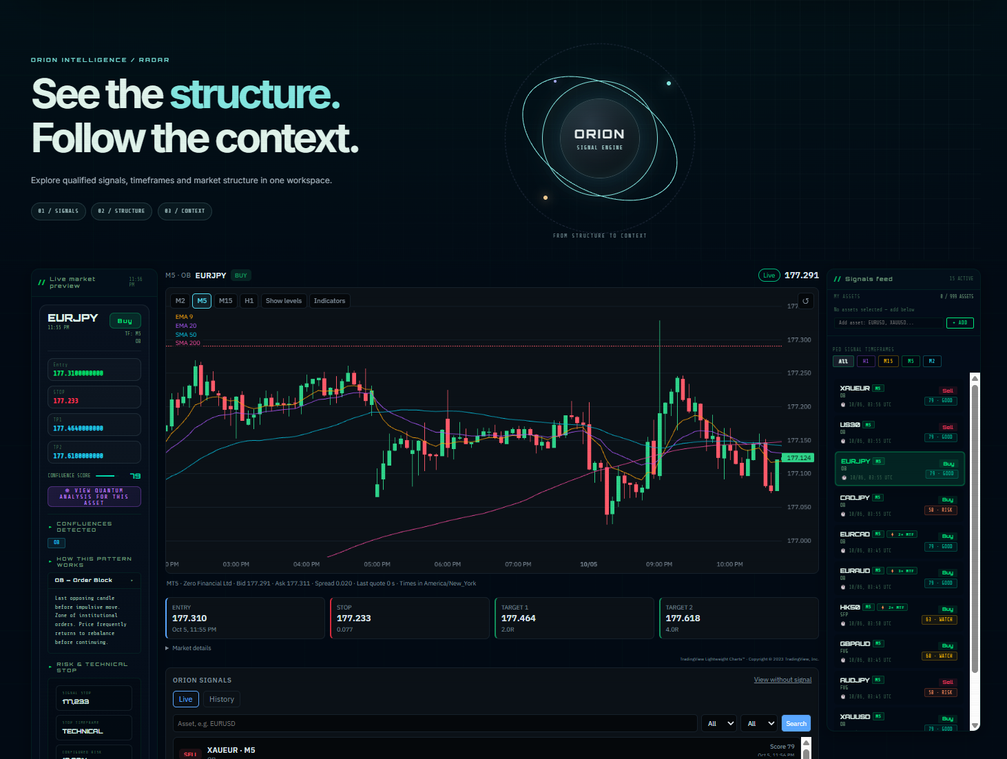 Captured ORION Radar interface showing EURJPY candlesticks, market context and signal feed.